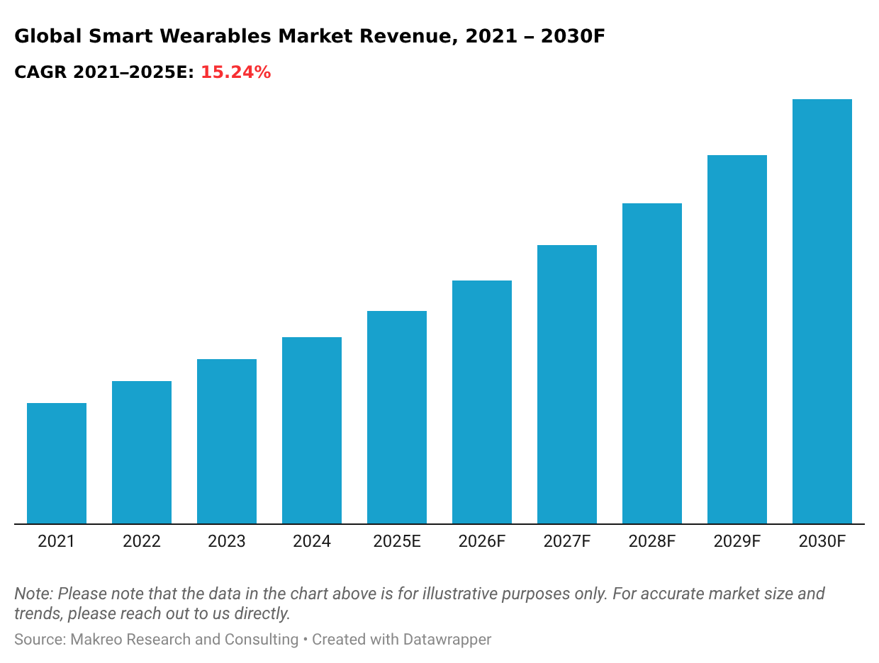 Global Smart Wearables Market Revenue